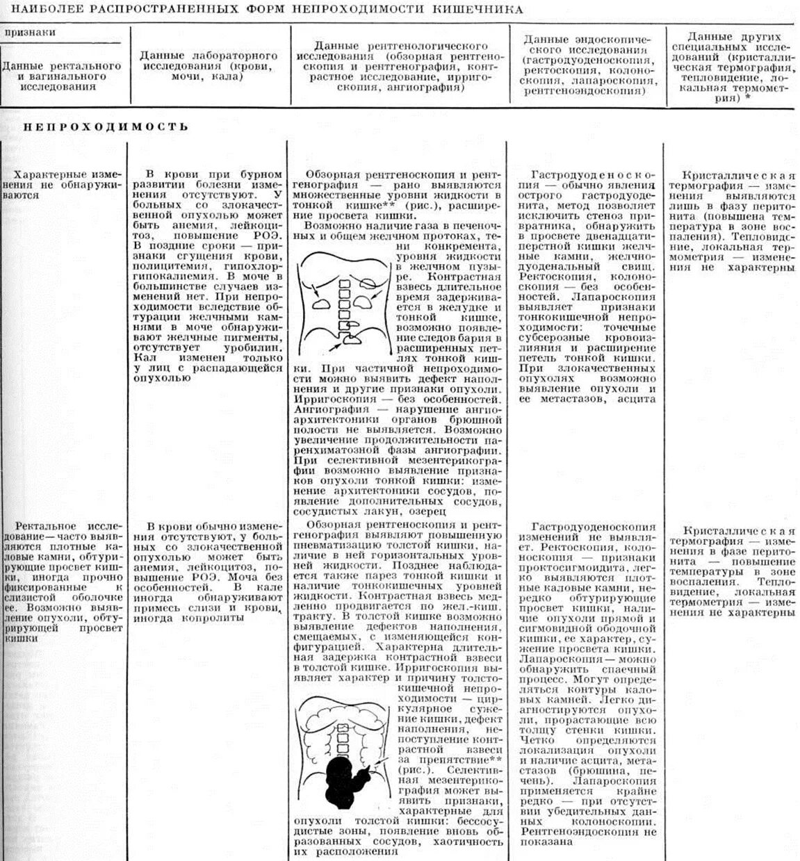 Непроходимость карта вызова. Высокая кишечная непроходимость дифференциальная диагностика. Дифференциальный диагноз кишечной непроходимости. Диф диагностика высокой и низкой кишечной непроходимости таблица. Диф диагностика кишечной непроходимости.