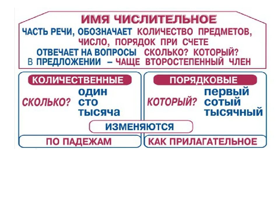 Имя числительное. Числительные 4 класс. Числительное как часть речи. Числительное часть речи в русском языке. Чем отличаются числительные от других частей речи