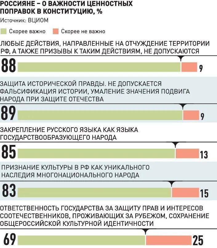 Конституция 2020 результаты. Конституционные поправки. Опрос отношение россиян к законам. Российская идентичность поправка в Конституции. Статистика опросов при принятии изменений в Конституцию 2020.