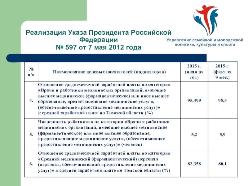 597 Указ президента от 7 май 2012 года. Указ президента Российской Федерации от 7.05.2012 597. Реализация указов президента РФ. Указ 597 от 07.05.2012 дорожная карта.