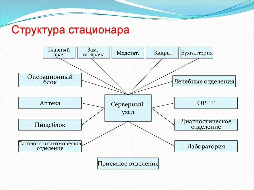 Подразделение стационара