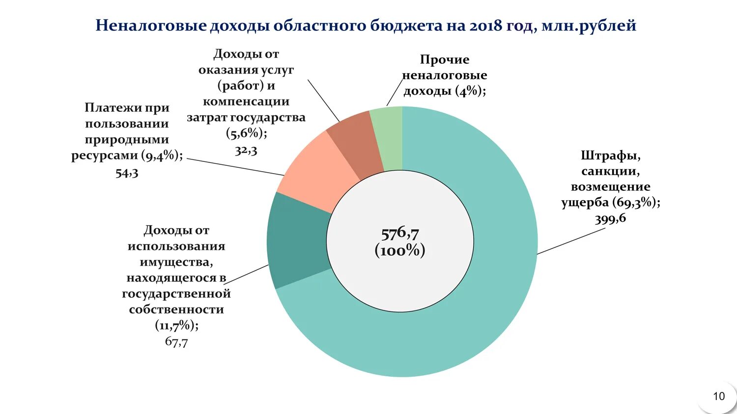 Региональные доходы рф