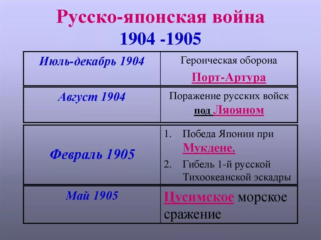 Хронологический порядок русско японской войны