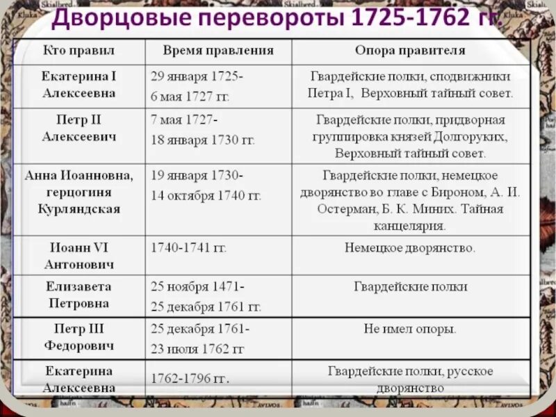 Расположи в хронологической последовательности учреждение дворянского банка. Таблица дворцовых переворотов 1725-1762 таблица. Дворцовые перевороты 1725 1762 гг таблица. Эпоха дворцовых переворотов 1725-1762 таблица. Дворцовый переворот Екатерины 2 таблица правителей.