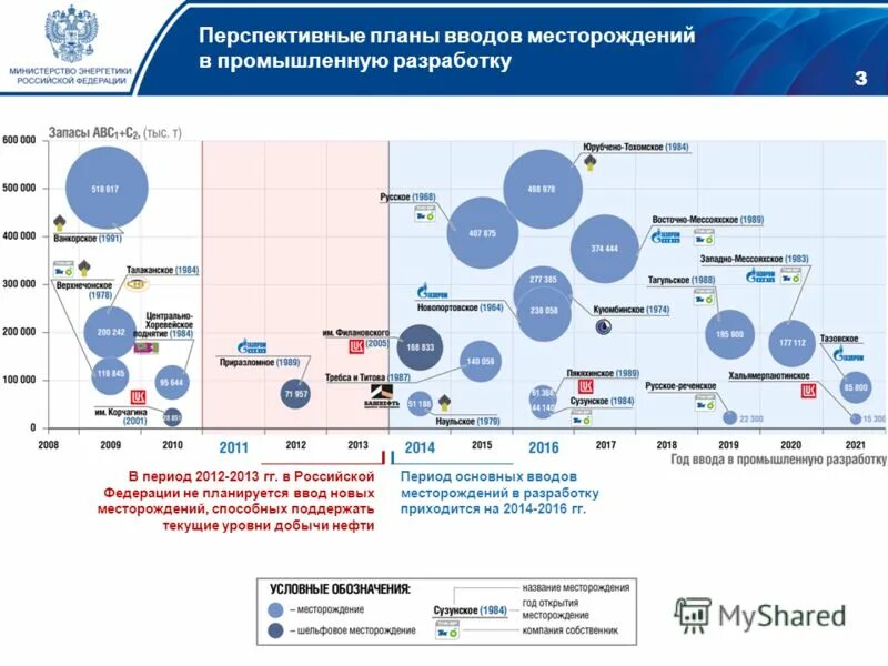 Изменения в рф с мая. Ввод месторождения в разработку. Слайд динамики ввода месторождений. Ввод залежи в разработку. Вводы крупнейших новых месторождений с учетом санкций.