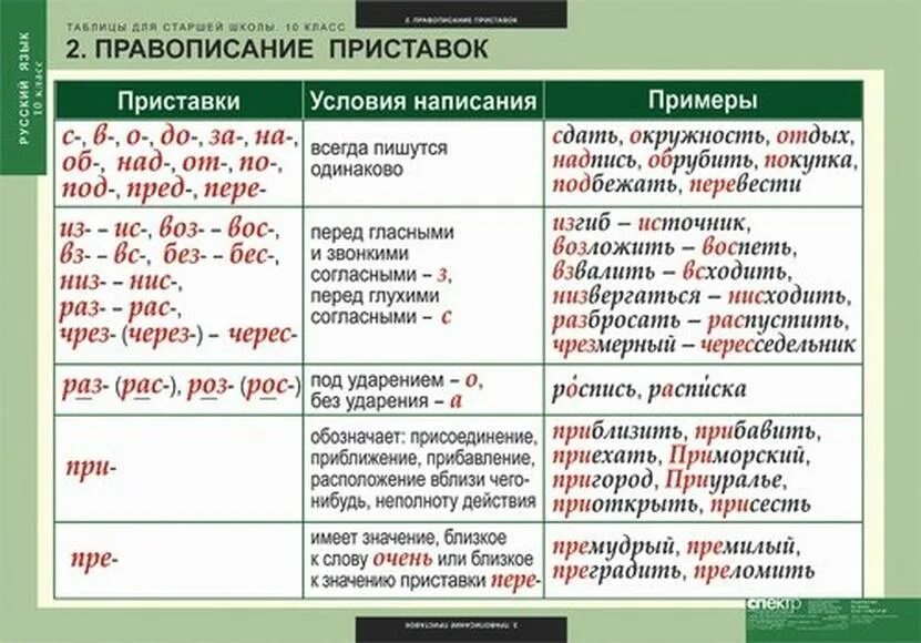 Русские приставки таблица