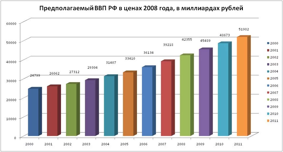 ВВП России 2008. ВВП России в 2001 году. ВВП России 2008 2010 года. Ввп россии в 2000 году