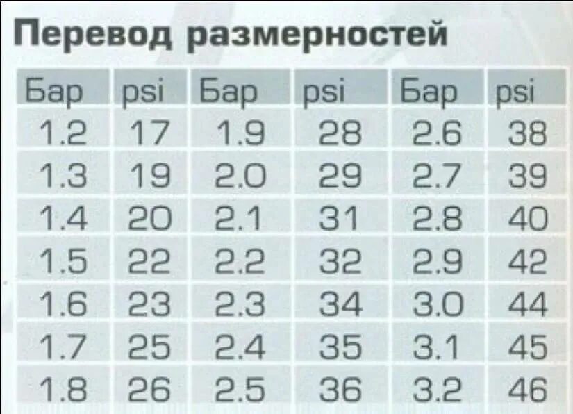 Переводим psi в атмосферы. Таблица psi в Bar. Таблица psi в атмосферы давление шинах. Psi в бар таблица давления. 2.4 Атмосферы в psi.