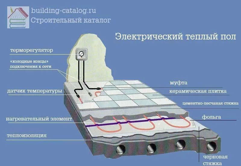 Толщина стяжки для кабельные теплые полы электрические. Толщина стяжки для теплого пола электрического. Конструкция теплого пола электрического. Толщина пола для эликтрического тёплого пола.