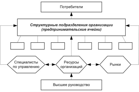 Предпринимательство организация и управление. Схема предпринимательской организации. Схема предпринимательской организационной структуры. Схема структурное предпринимательство. Предпринимательская структура управления.