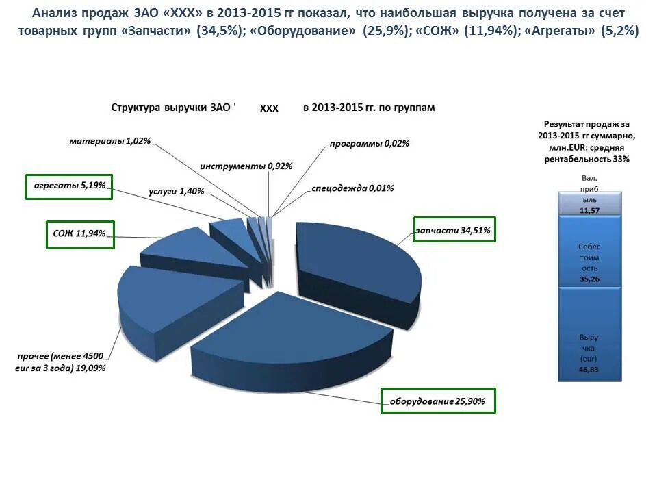 Анализ продаж в россии