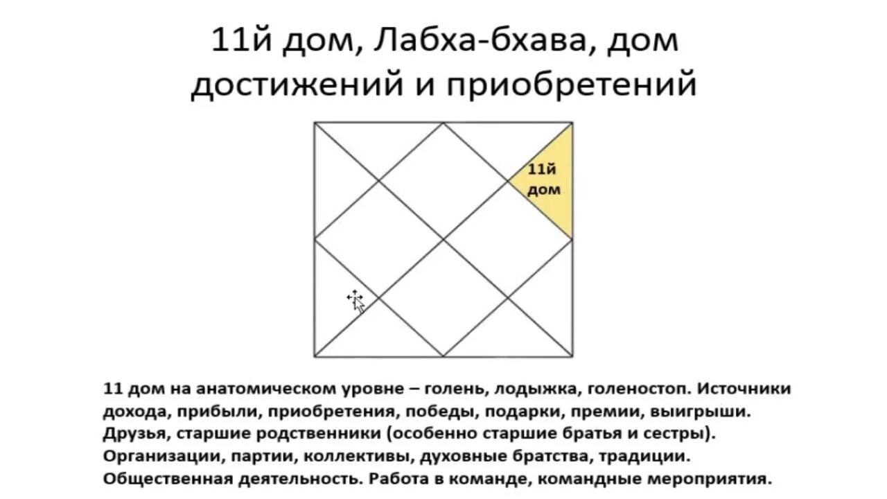 Дома в ведической астрологии Джйотиш. Схема домов в ведической астрологии. 11 Дом в ведической астрологии. Карта домов в ведической астрологии.