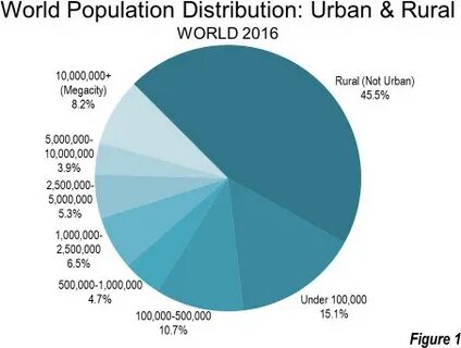 World city population