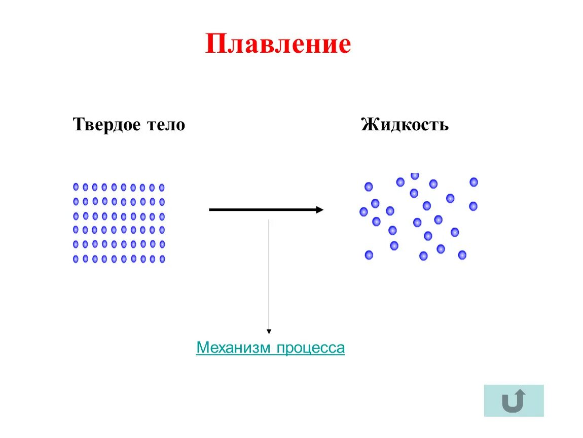 График состояния вещества физика. Процесс плавления твердого тела. Твердое состояние вещества на графике. Твердое тело-жидкость это процесс. Плавление и кристаллизация твердых тел.