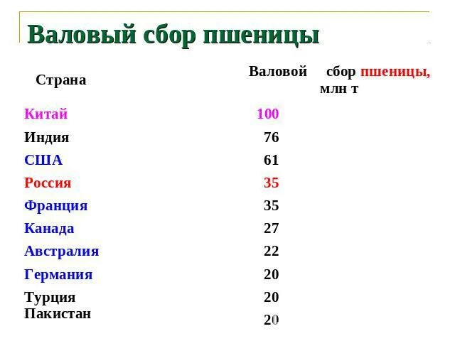 Как посчитать валовый сбор урожайности. Валовый сбор зерновых и зернобобовых культур. Формула валовой сбор пшеницы. Валовый сбор. Валовый сбор сельскохозяйственных культур как рассчитывается.