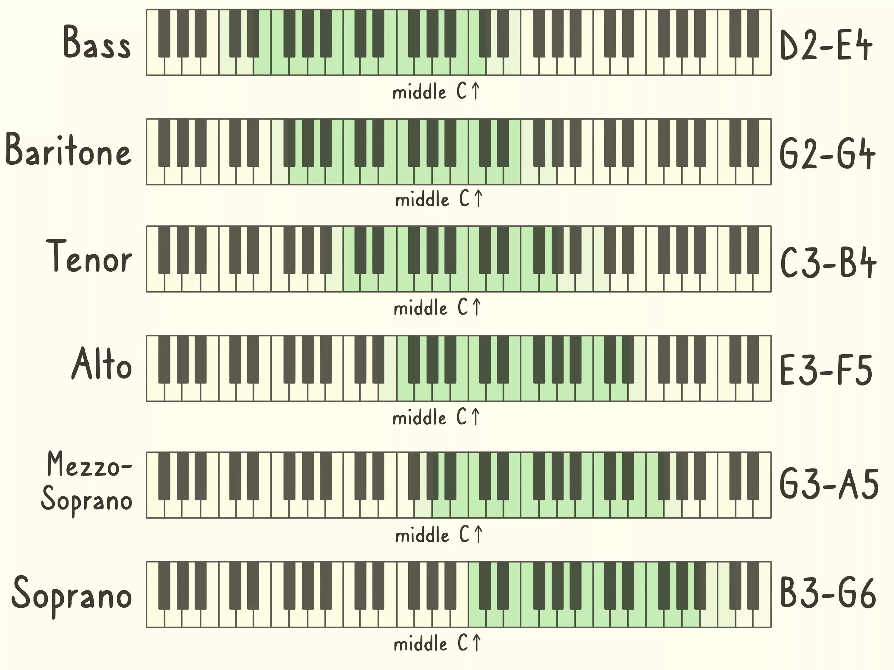 Определение басс. Тенор баритон бас на пианино. Диапазон меццо-сопрано вокальный. Баритон тенор бас Альт сопрано диапазон. Тенор бас баритон сопрано диапазон.