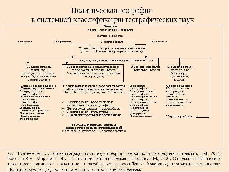 Географическая наука схема. Классификация географических наук. Классификация географических наук схема. География классификация науки. Политическая география.