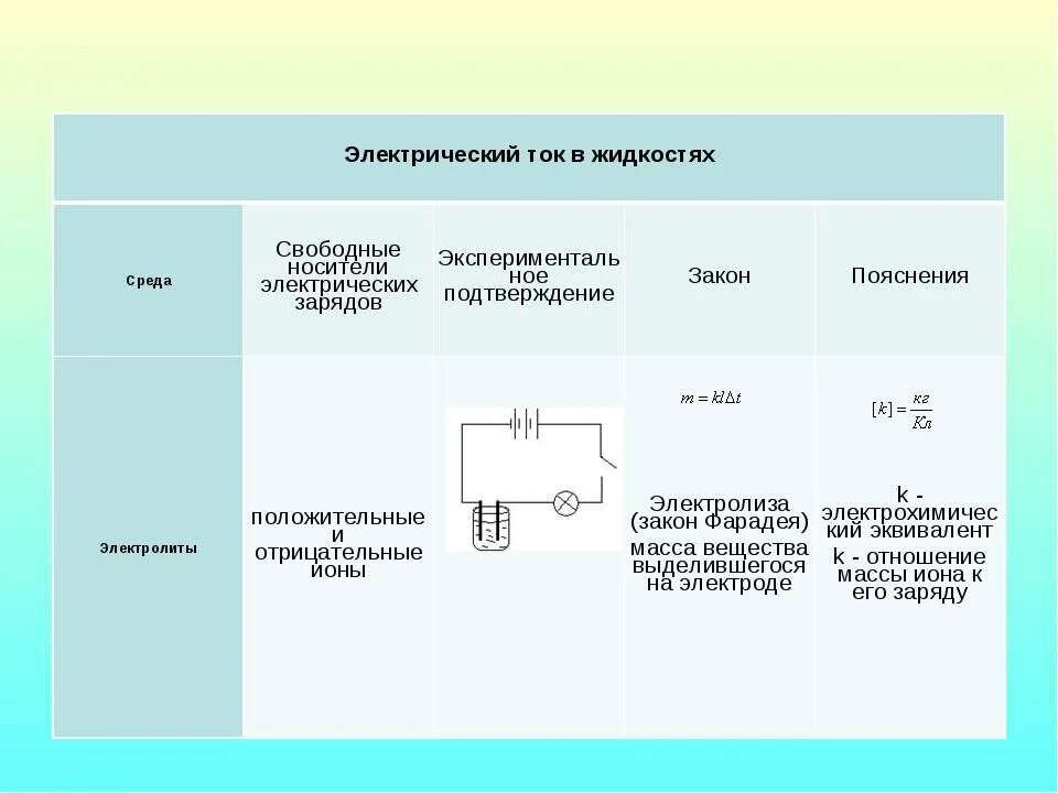 Частицы носители тока в жидкости. Электрический ток в жидкостях носители заряда. Электрический ток в металлах жидкостях и газах таблица. Таблица электрический ток в различных средах таблица. Электрический ток в жидкостях таблица.