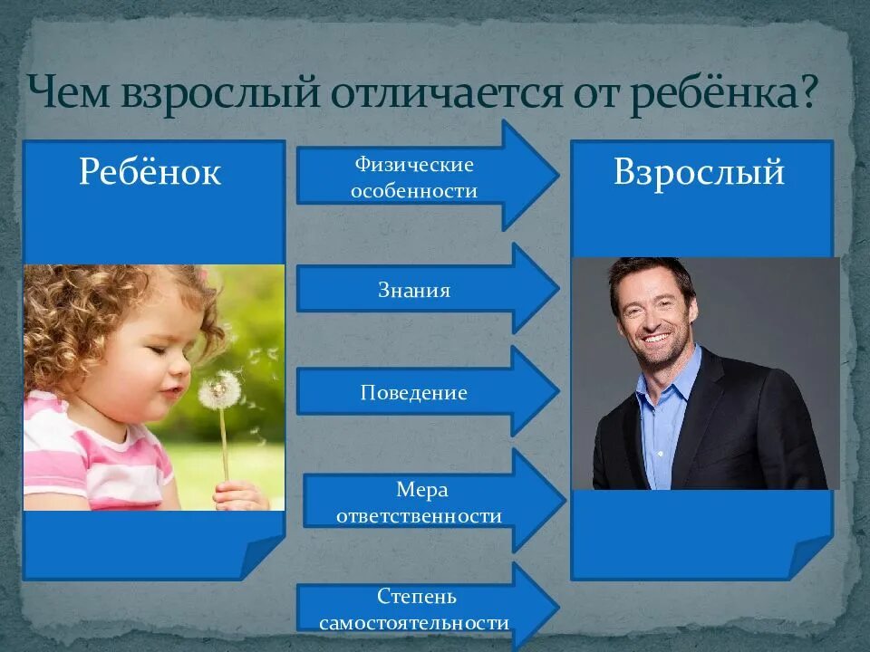 Муж ребенок психология. Отличие взрослого от ребенка. Чем взрослый отличается от ребенка. Обществознание взрослые и дети. Чем взрослый отличается от человека.