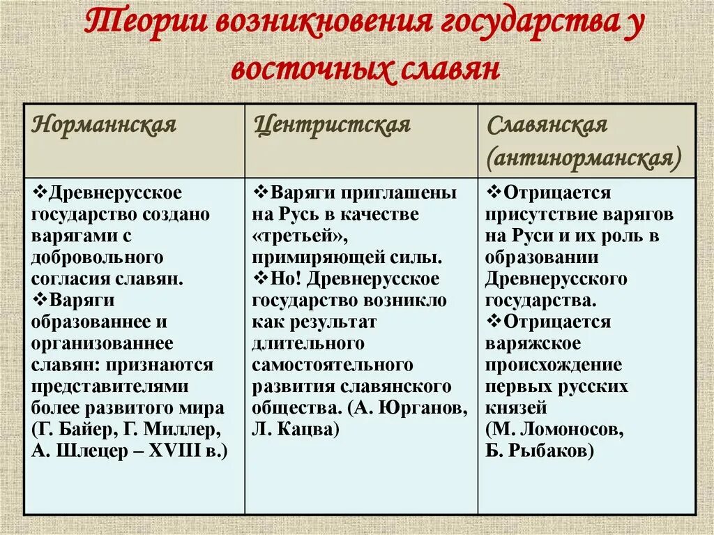 Проблемы образования государства восточных славян. Теории происхождения древнерусского государства Киевской Руси. Теории происхождения восточных славян норманская и антинорманская. Таблица теории происхождения древнерусского государства 6 класс. Теории образования древнерусского государства таблица.