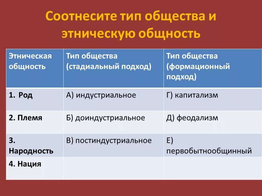 Соотнесите Тип общества и этническую общность. Типы общества этнос род. Этнические общности и межнациональные отношения Обществознание. Виды этноса Обществознание.