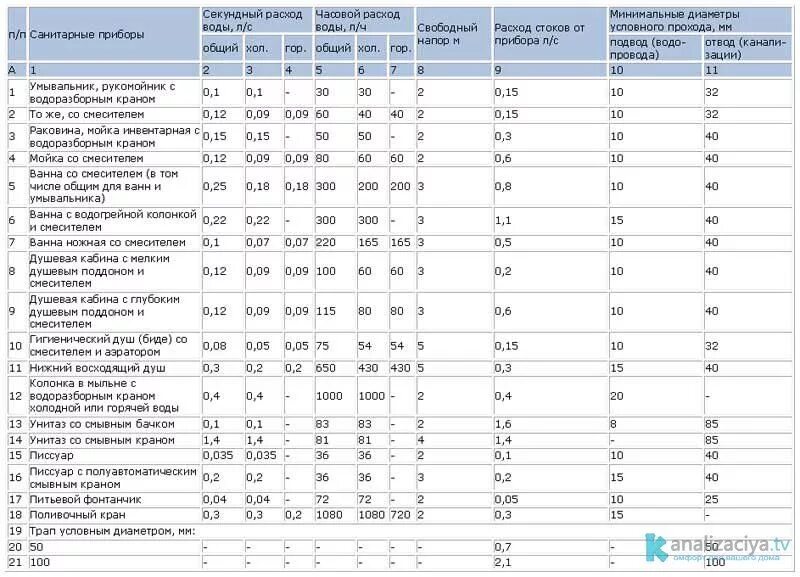 Расход воды унитазом. Таблица потребления воды в доме. Расчетные расходы воды таблица. Расчет объема потребления воды в частном доме. Расход воды на 1 душевую сетку.