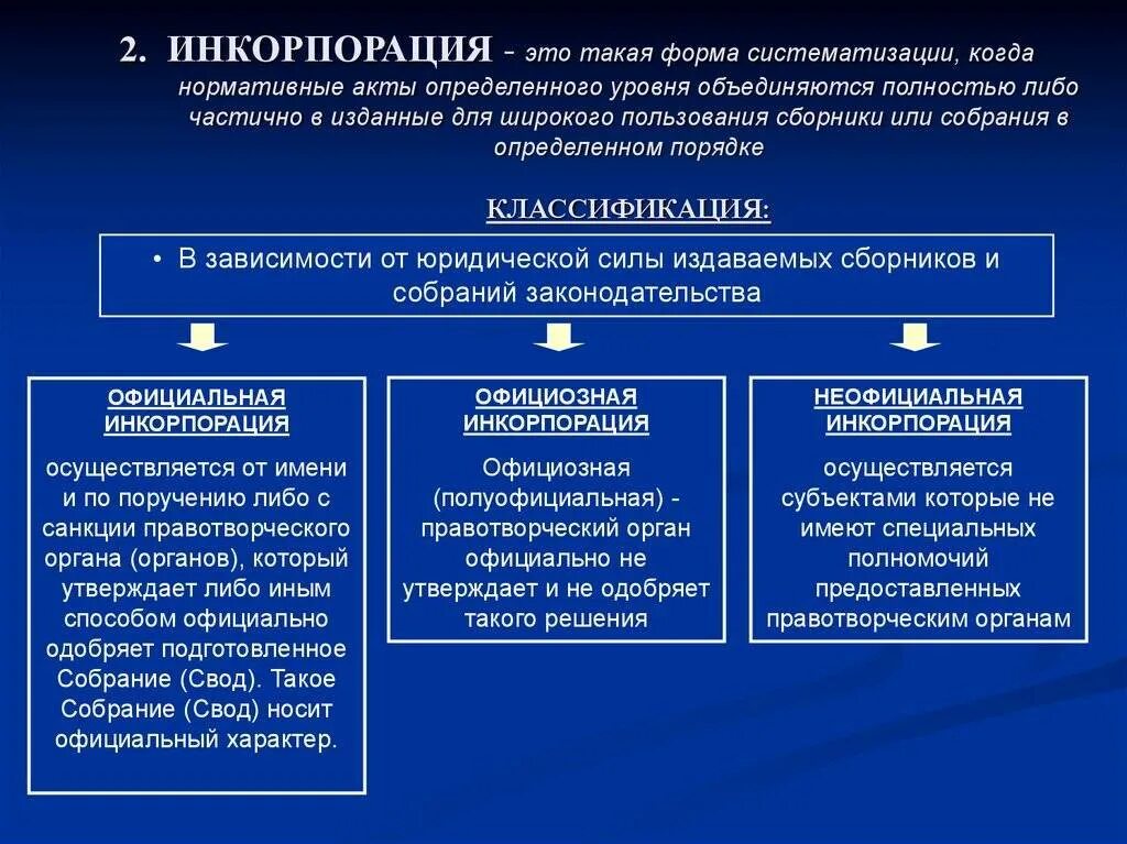 Которым в компетенцию входит решение. Виды инкорпорации. Инкорпорация нормативных правовых актов это. Систематизация нормативных правовых актов. Виды инкорпорированных актов.