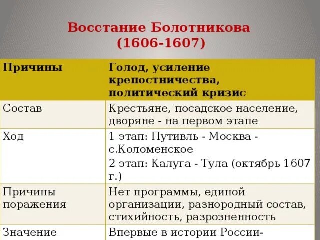 Социальный состав ивана болотникова. Ход Восстания Болотникова 1606-1607. Восстание Болотникова 1606-1607 таблица. Причины Восстания Ивана Болотникова 7 класс. Движение под предводительством Ивана Болотникова 1606 1607.