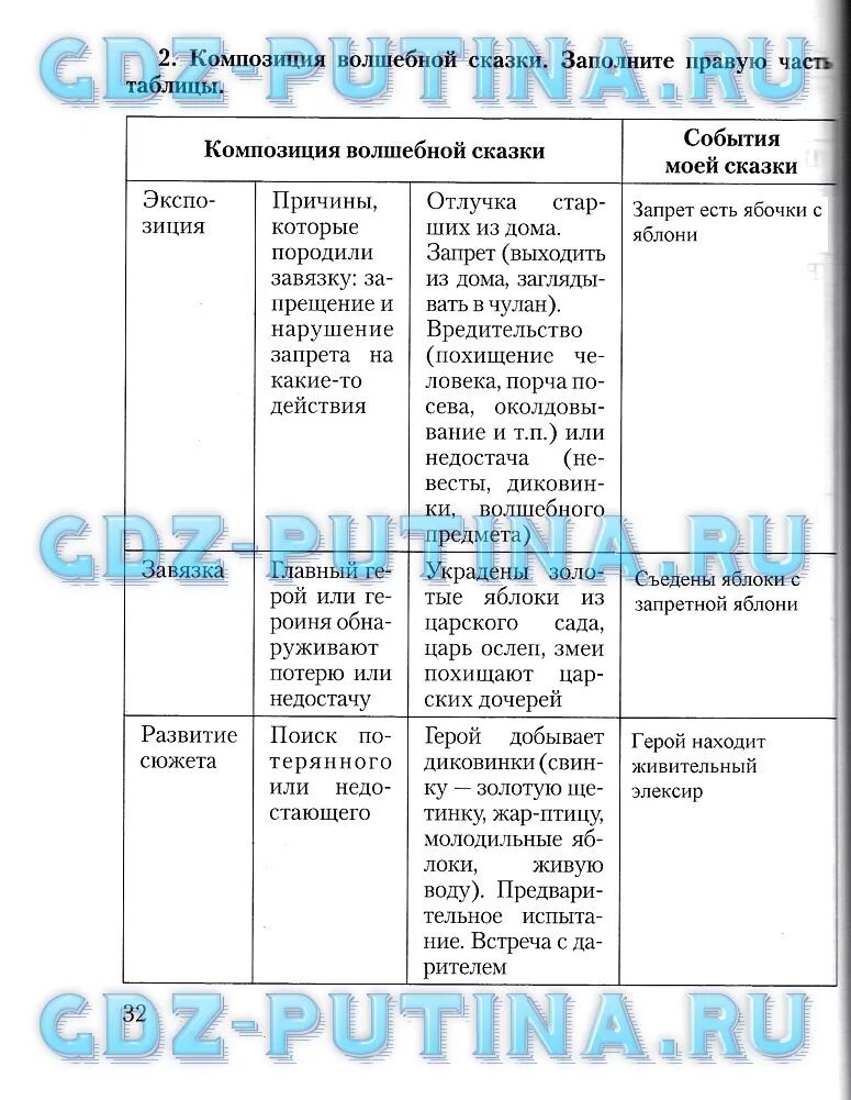 Литература 7 класс стр 182 вопросы. Таблица по литературе 6 класс. Таблица по литературе 5 класс. Литература 6 класс стр 141 таблица.