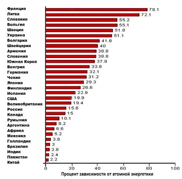 Страны Лидеры атомной энергетики. Атомная Энергетика по странам. Рейтинг энергетиков
