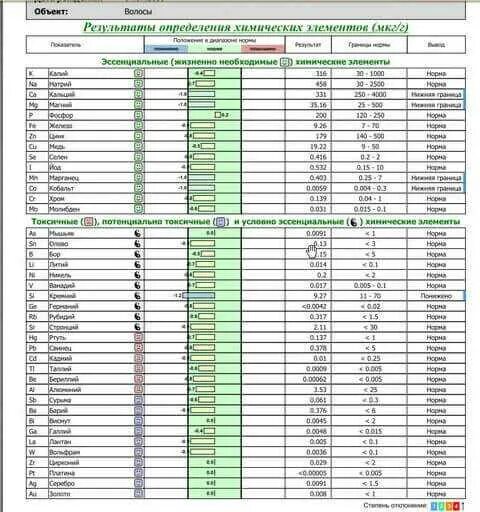 Сдать волосы на анализ микроэлементов. Спектральный анализ волос. анализ волос на микроэлементы.