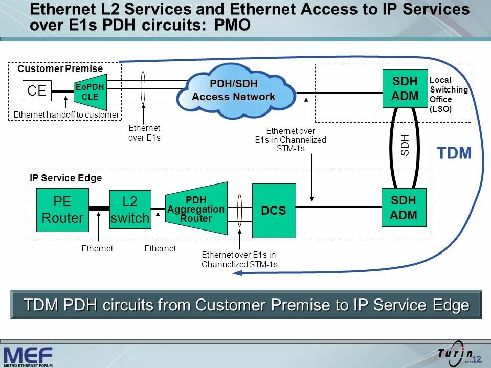 Ethernet access. Сеть ethernet. ethernet схема. схема сети ethernet. pdh ethernet.