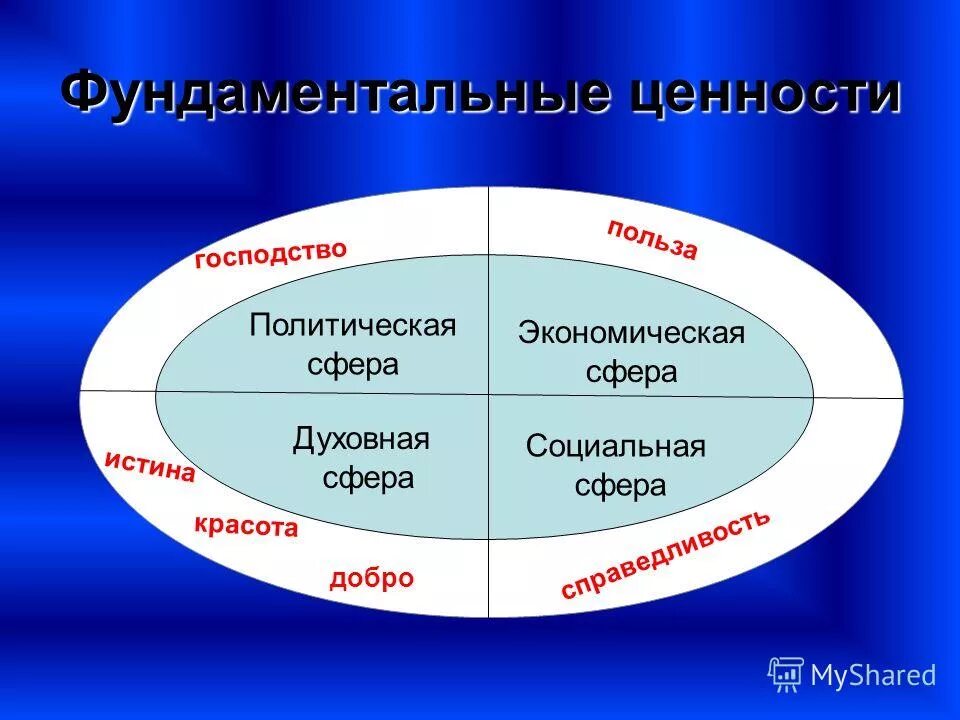 Базовые общественные ценности. Фундаментальные ценности человека. Ценности экономической сферы жизни. Социальная и духовная сфера. Сферы жизни экономическая социальная политическая духовная.