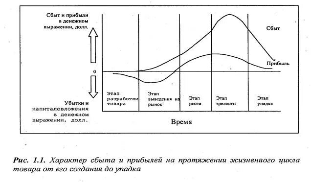 График стадии жизненного цикла товара. Жизненный цикл товара (ЖЦТ) график. Стадии ЖЦТ жизненного цикла товара. Классический график жизненного цикла товара.