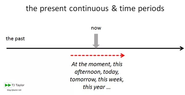 Present Continuous timeline. Present Continuous график. Past Continuous timeline. Present Continuous временной отрезок. Present continuous this year