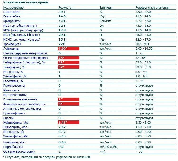 Нейтрофилы понижены. Инфекционный мононуклеоз общий анализ крови. Инфекционный мононуклеоз у детей анализ крови. Мононуклеоз общий анализ крови показатели. Инфекционный мононуклеоз анализ крови показатели.