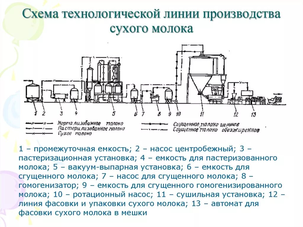 Производство питьевого молока. Схема технологического процесса производства молока. Машинно аппаратурная схема производства сухого молока. Схема технологического процесса производства сухого цельного молока. Схема технологической линии производства сухого молока.