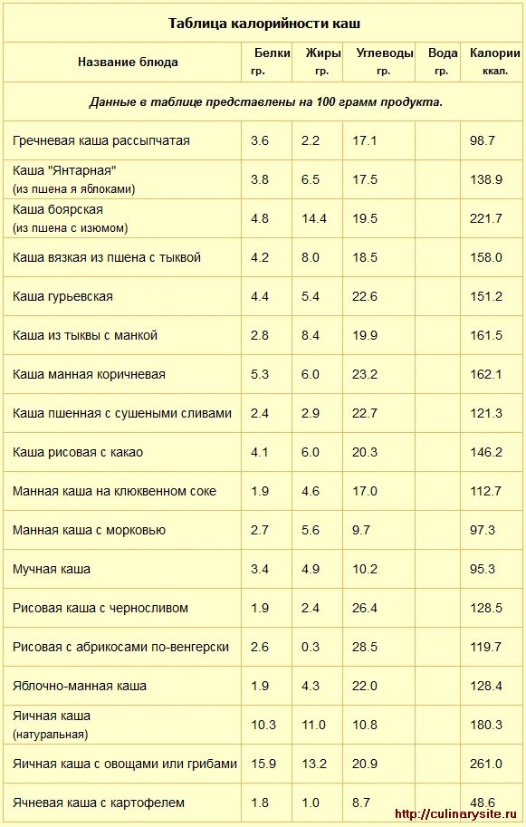 Калории готовых каш