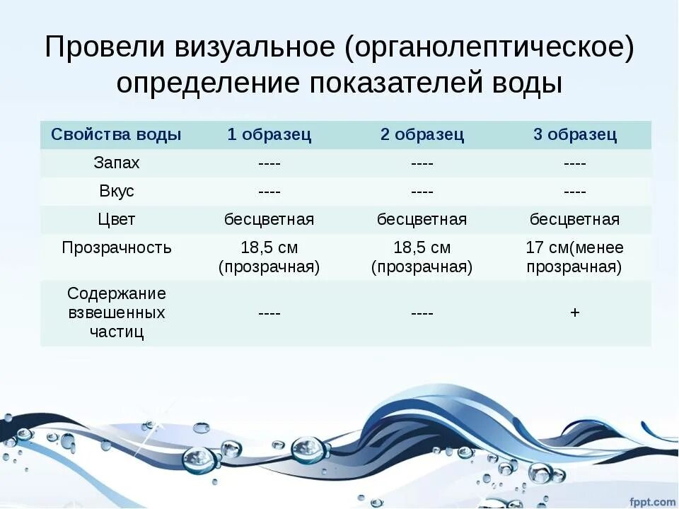 Органолептические показатели (свойства) питьевой воды. Показатели качества воды. Показатели определяющие качество воды. Способы определения качества воды. Биологические качества воды