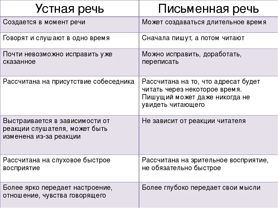 Устная речь и письменная речь. Примеры устной и письменной речи. Своеобразие устной и письменной речи. Устная и письменная формы речи. Перевод устной речи