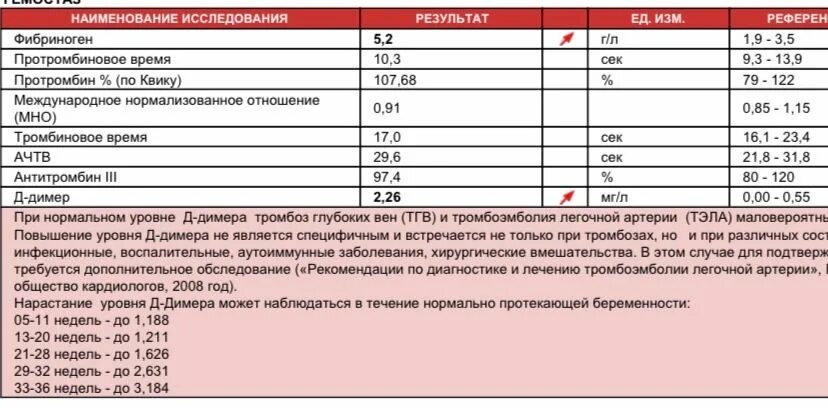 Димер повышен в крови. Анализ на д-димер при тромбозе. Д димер при тромбозе показатели. Причины повышенного д димера. Показатели д димера при Тэла.