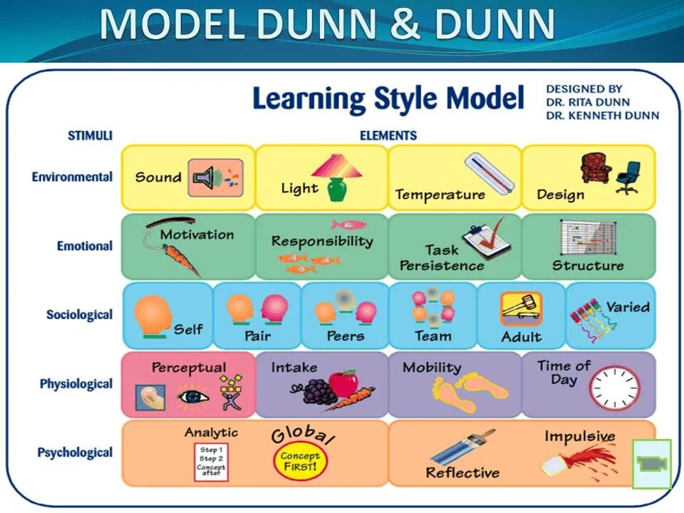 Learning Styles. Global Learning Style. Learner Styles. Types of Learning Styles. Language styles