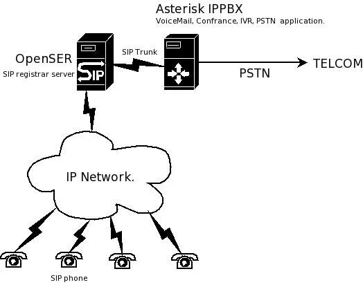 Asterisk. По Asterisk. Asterisk телефония. Asterisk PBX.