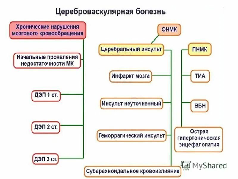 Цереброваскулярный инсульт