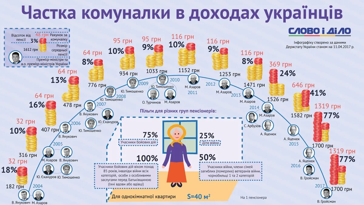 Украинские пенсии и коммуналки.