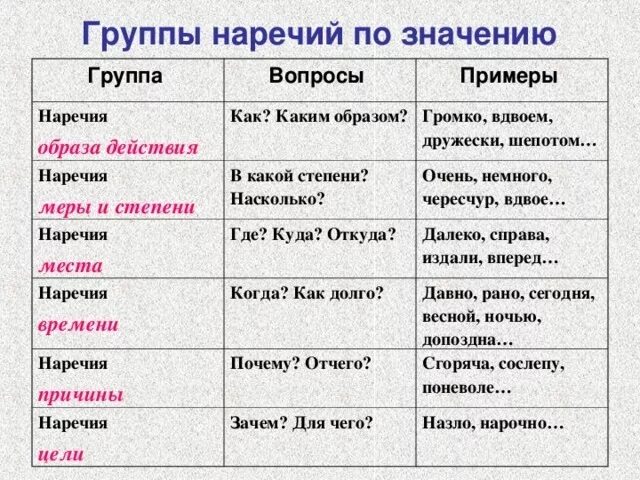 Изменяются ли наречия. Наречие причины. Виды наречий. Наречие примеры. Наречие виды наречий.