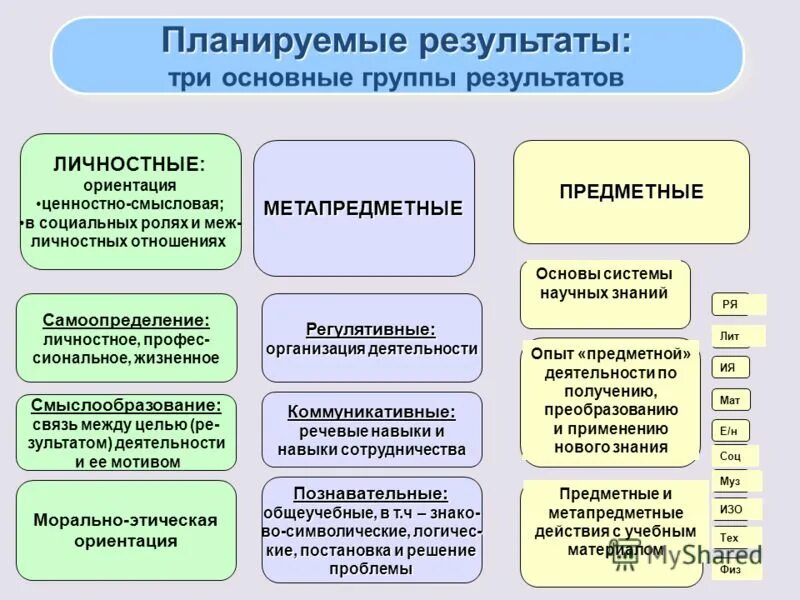 предметные метапредметные личностные результаты математика. личностные предметные и метапредметные планируемые результаты это. ууд предметные метапредметные личностные. предметные метапредметные личностные результаты математика. предметные и метапредметные результаты.