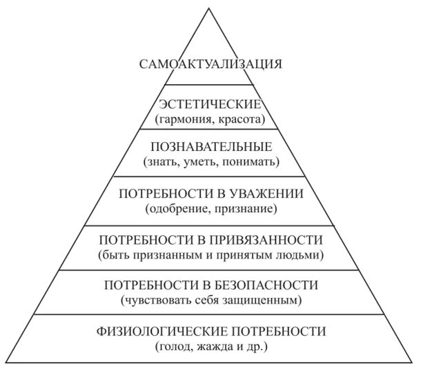 Основные физиологические потребности человека не изменяются. Классификация Маслоу. Физиология потребности по Маслоу. Физиология потребностей пирамида Маслова. Ведущие потребности человека.