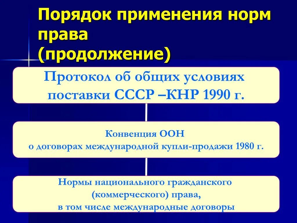 Международные нормы и национальное законодательство. Порядок применения норм. Порядок приенения право.