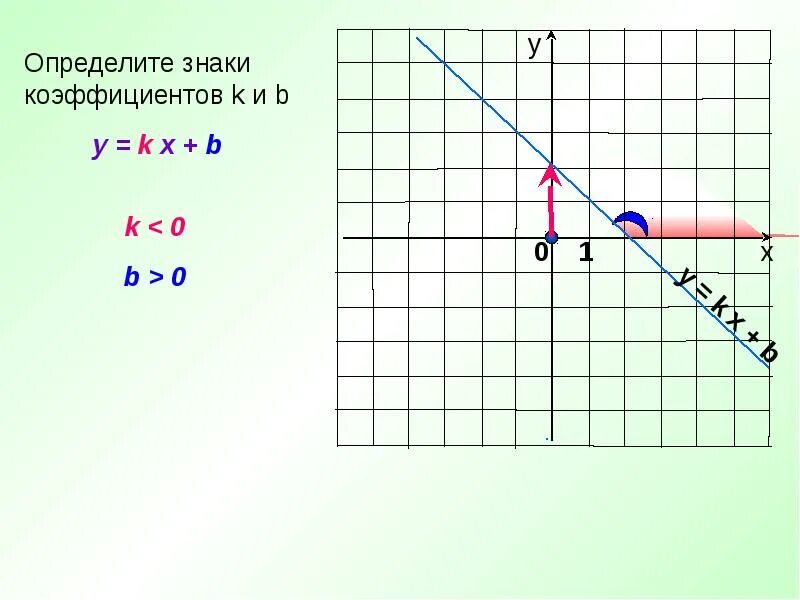 Прямая y kx 3 2 19. Прямая y=KX. Прямые пропорциональности y=KX. Линейная функция KX+B 7 класс. Производная линейной функции y KX+B равна.